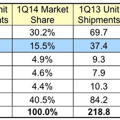 idc 1Q14 smartphones