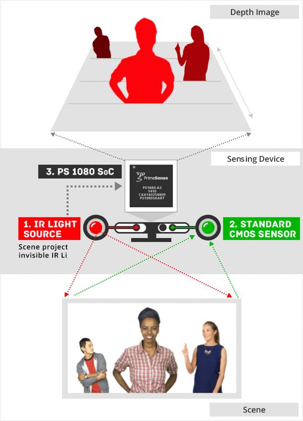Beyond Television: How Apple Could Incorporate PrimeSense Technology ...
