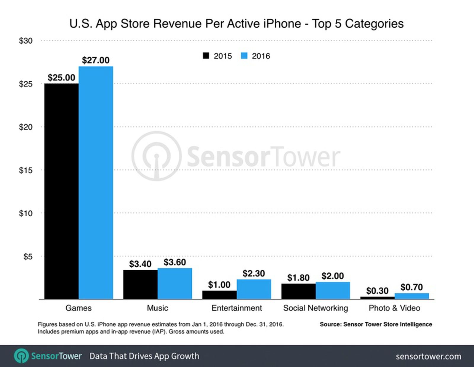 The Average iPhone User in the U.S. Spent $40 on Apps in 2016 - MacRumors
