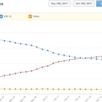 ios11adoption