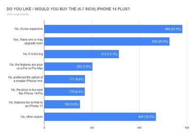 iphone 14 plus sellcell survey chart - طراحی مجدد آیفون 15 در لیست آرزوهای کاربران برتر است، اما فرم فاکتور «مینی» هنوز طرفداران خود را دارد