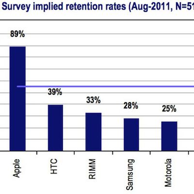 smartphone retention rate