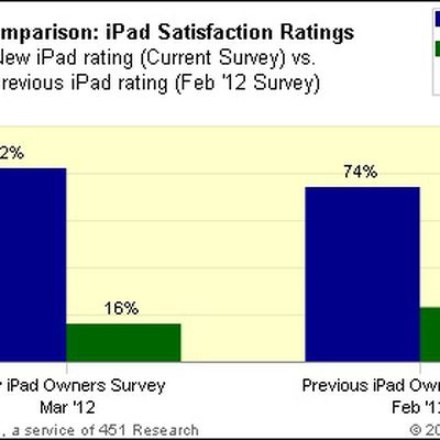 ipad 3 ipad 2 satisfaction