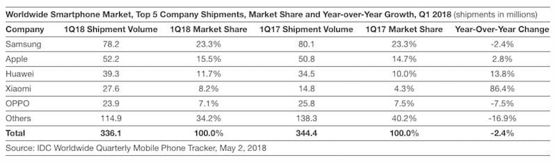 idc smartphone shipments q1 2018 image