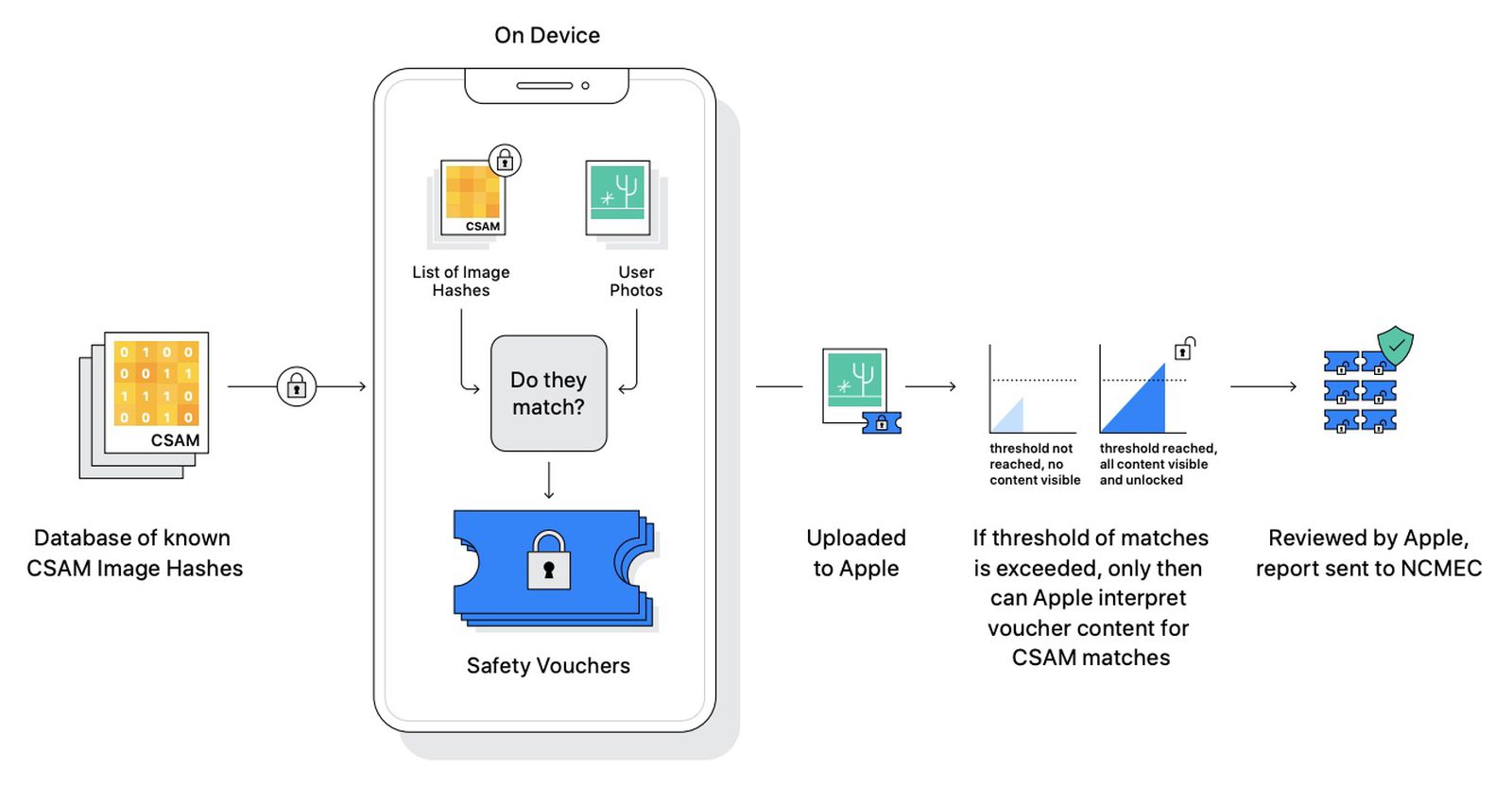 Apple Addresses CSAM Detection Concerns, Will Consider Expanding System on Per-C..