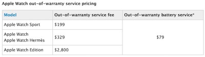 Apple Lowers Out Of Warranty Repair Price For Apple Watch Sport To 199 Macrumors