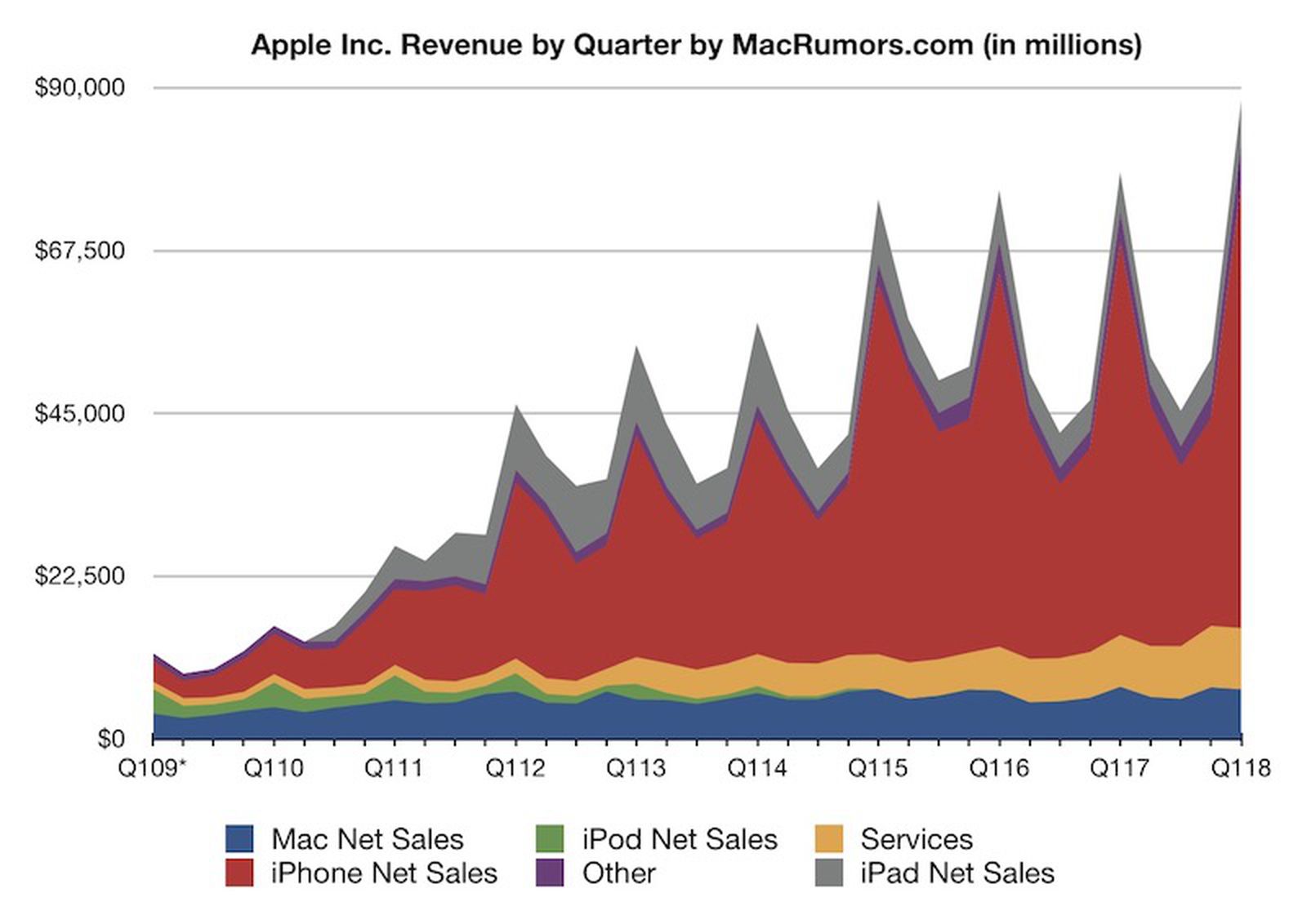 Сколько зарабатывает компания Apple.