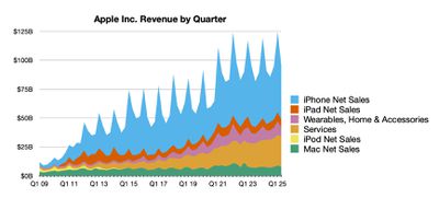 aapl 2q25 line