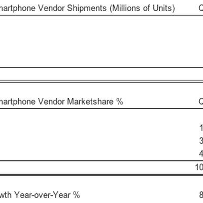 strategy analytics q311 smartphones