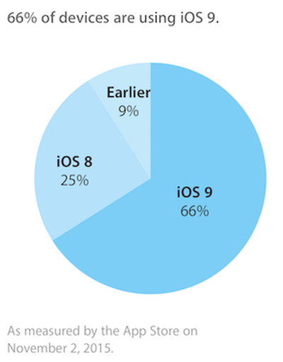 ios9adoption