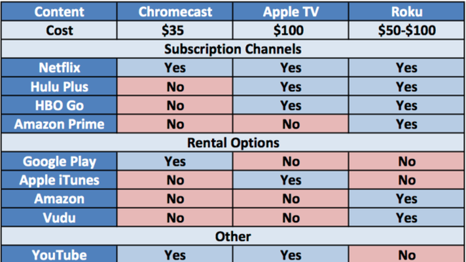 Comparison Chart of Chromecast, TV and Roku Content Options - MacRumors