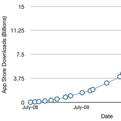 app store 15 billion