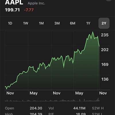 aapl below 200