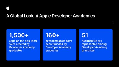 apple wwdc app developer academy global stats