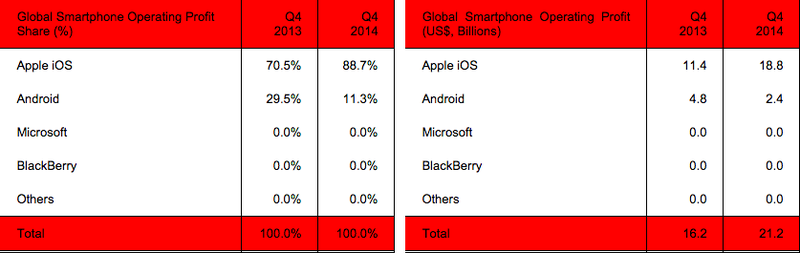 Smartphone Profits Q4 2014 Strategy Analytics