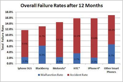 133305 squaretrade overall failure rate