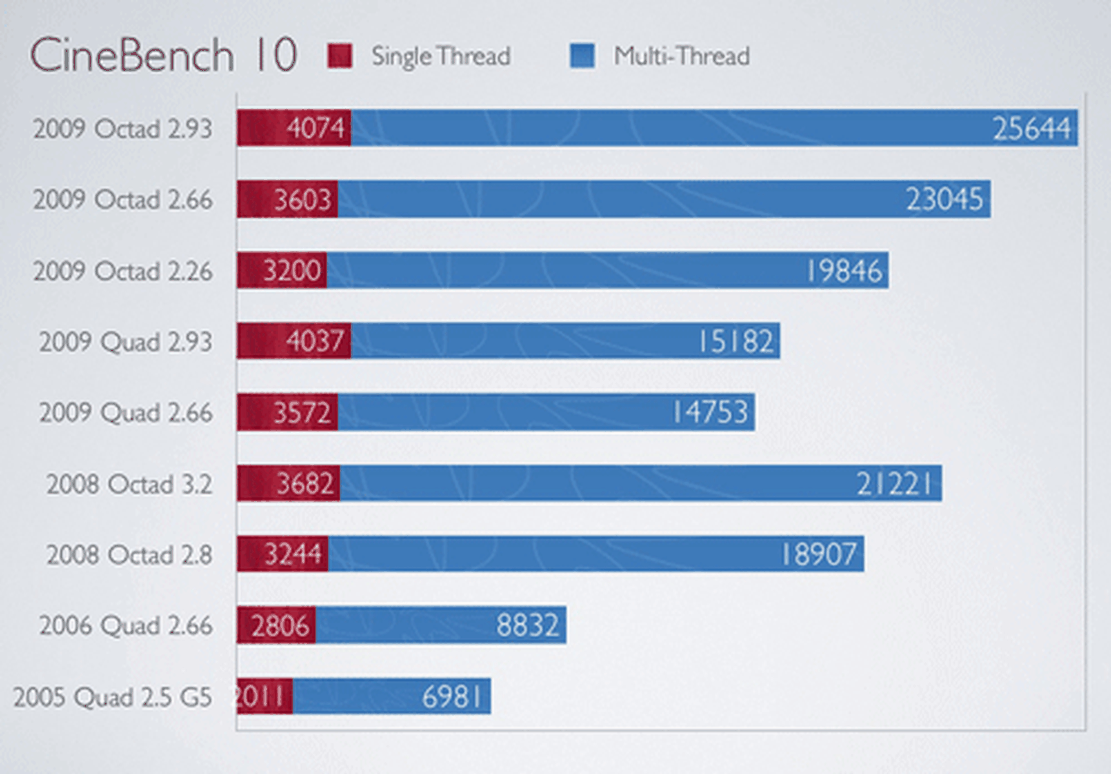 Updated Mac Pro Benchmarks and Video of Internals MacRumors