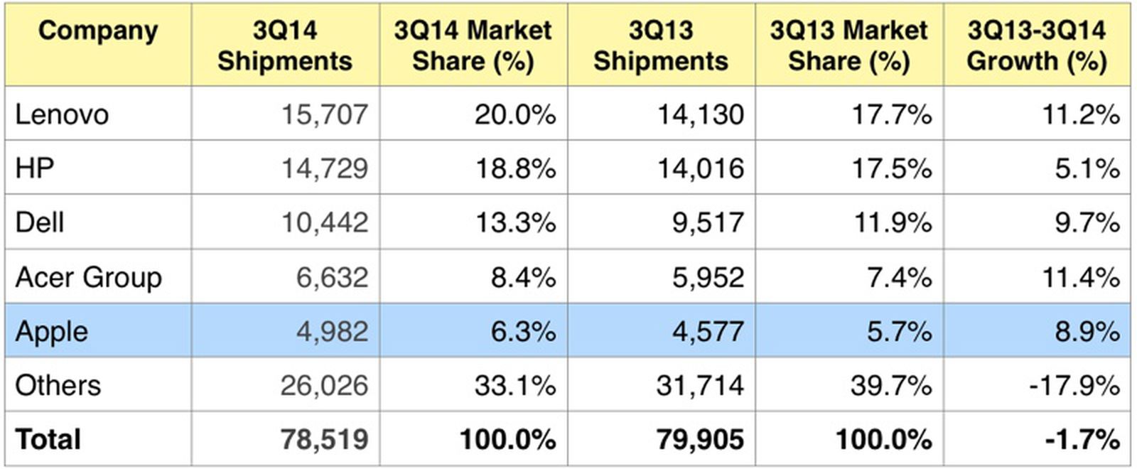 Apple Now Ranked as Fifth Largest Global PC Vendor Due to Price Cuts ...