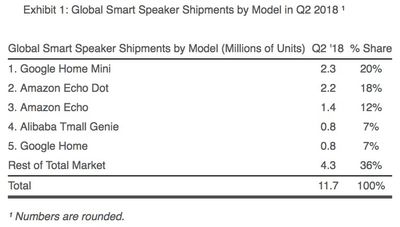 smart speaker market share q2 2018