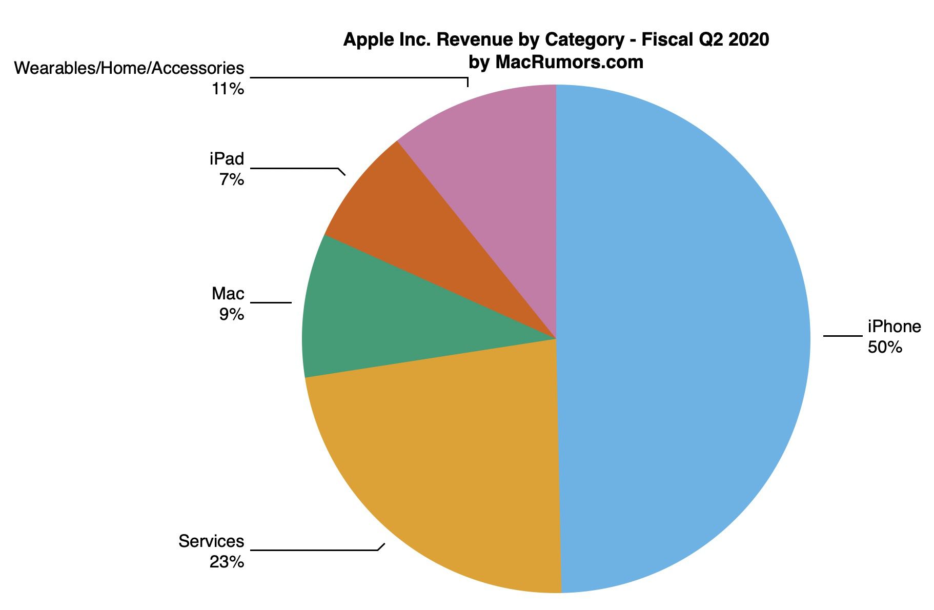 Apple Reports 2Q 2020 Results 11.2B Profit on 58.3B Revenue, All