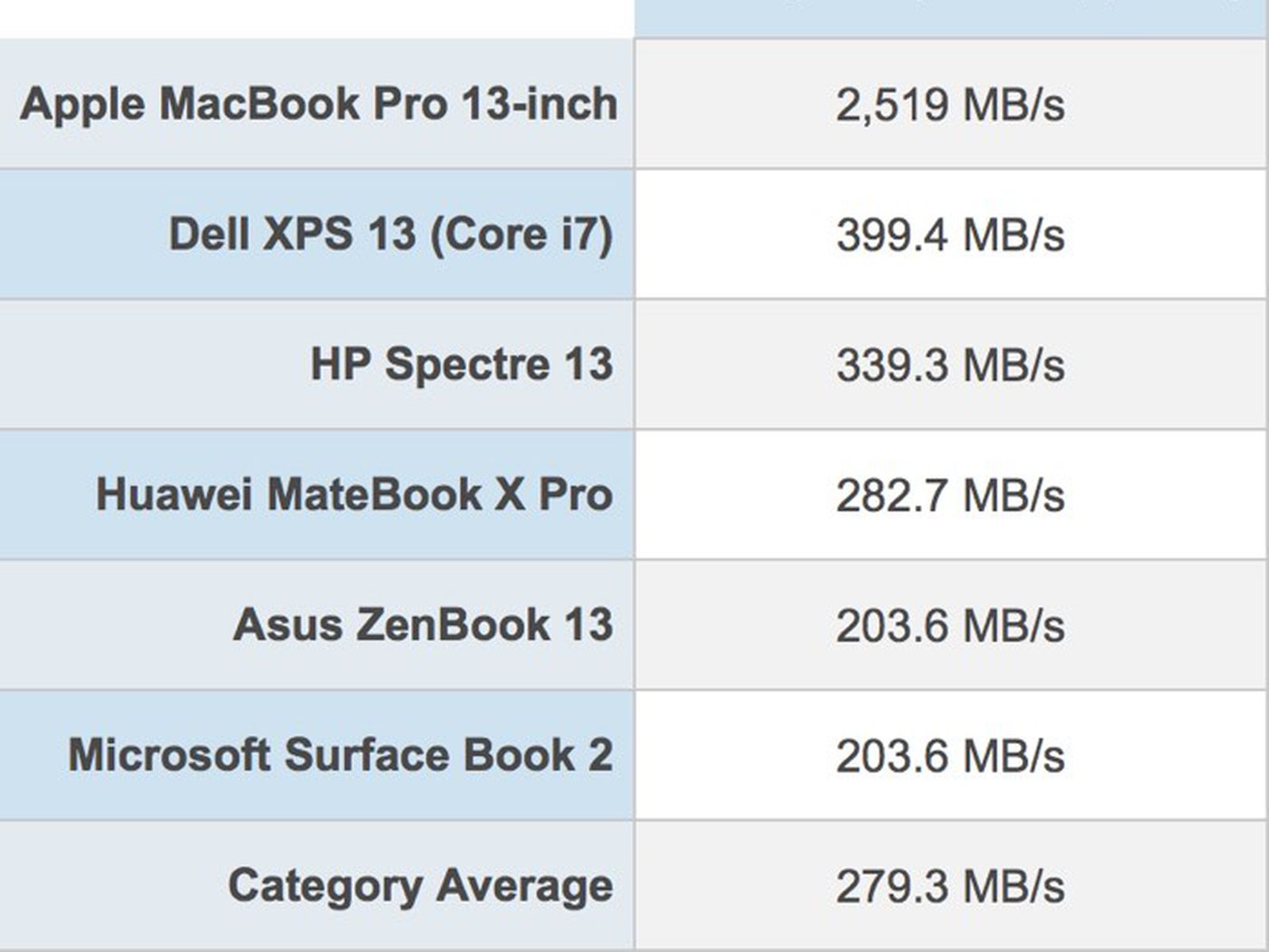 Cleanly latch merchant 2018 MacBook Pro Features 'Fastest SSD Ever' in a Laptop According to  Benchmarks - MacRumors