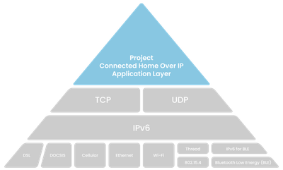 Project Connected Home over IP Stack