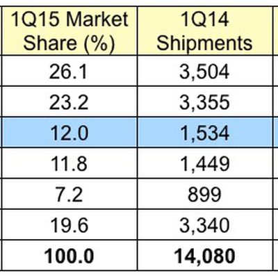 gartner 1Q15 us