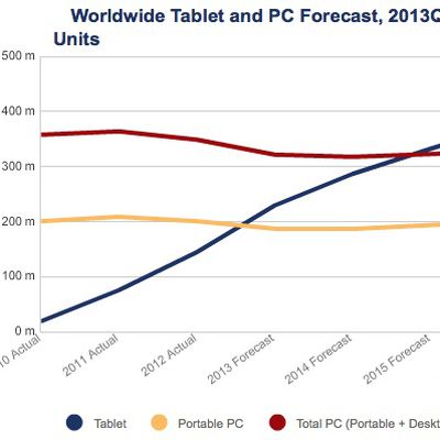 idc tablet pc projections 2013