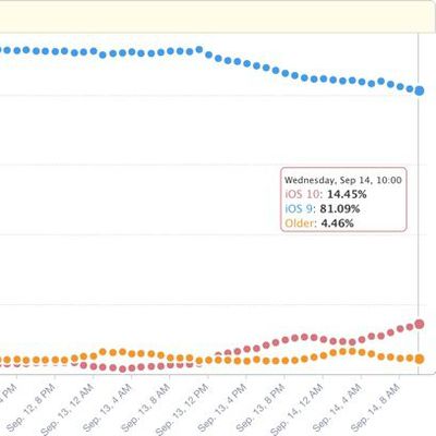ios10adoptionrates