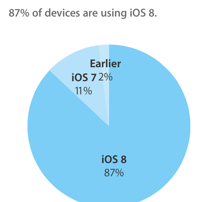 ios8adoption