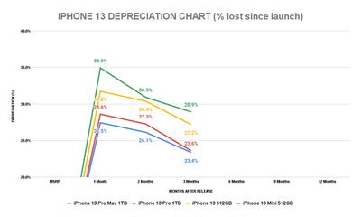 sellcell iphone 13 depreciation chart percentage
