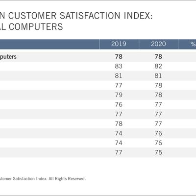 acsicomputersapplesatisfaction