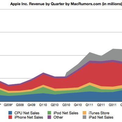 appleq112topchart