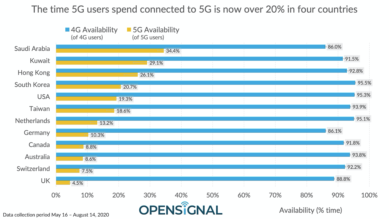 timeconnectedto5g.png