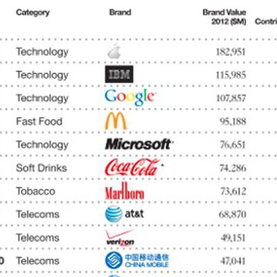 brandz 2012 rankings