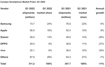 Canalys q1 iphone shipments