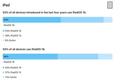 ios 16 adoption ipad feb2023 - اپل فاش می کند که چه تعداد آیفون و آیپد از iOS 16 و iPadOS 16 استفاده می کنند