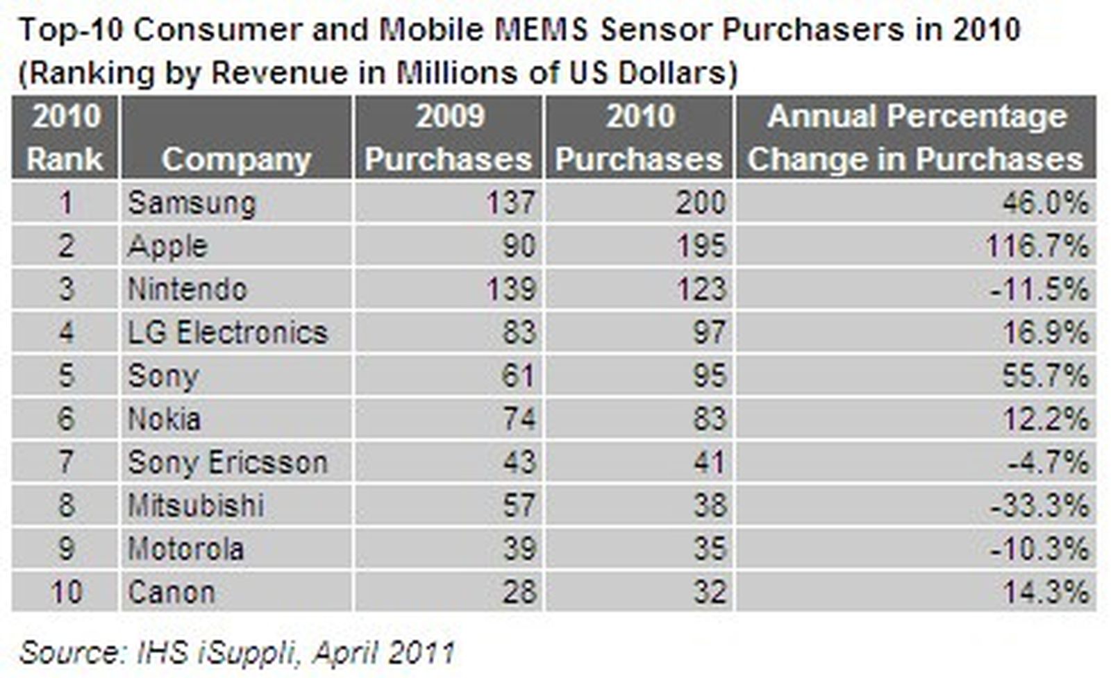 Apple Nipping at Samsung's Heels Among Global MEMS Purchasers - MacRumors