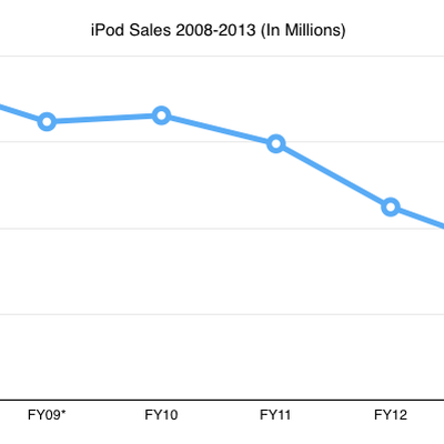 ipodsales