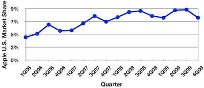 093846 gartner 4Q09 us trend