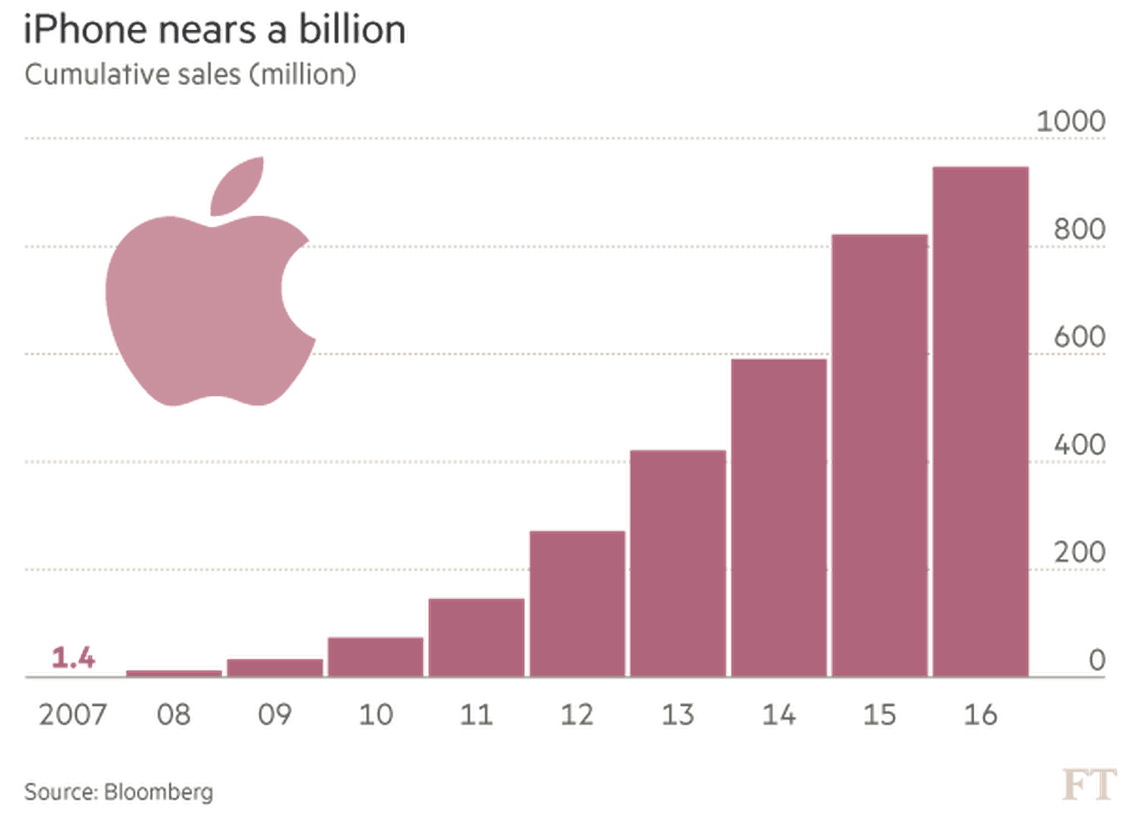 Apple Stock Forecasted to Rise as Lifetime iPhone Sales Reach 1 Billion ...