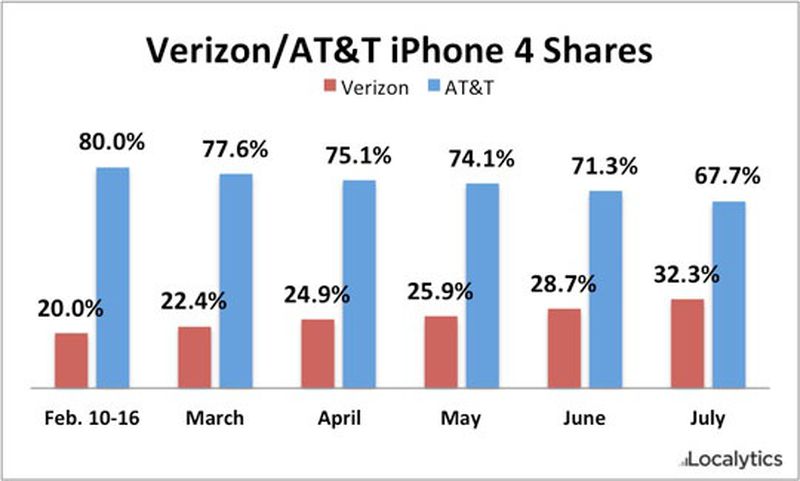 localytics_iphone_4_share_jul11