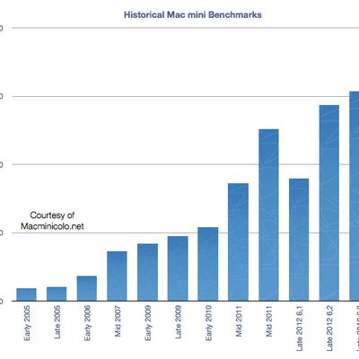 macminicolo 2012 benchmarks