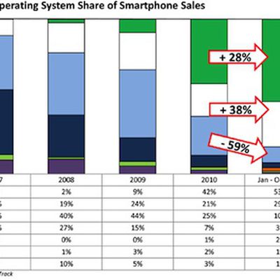 npd 2006 2011 us smartphone sales