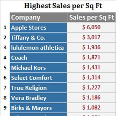 retail sails 2012 ranking
