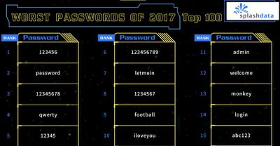 worst passwords 2017