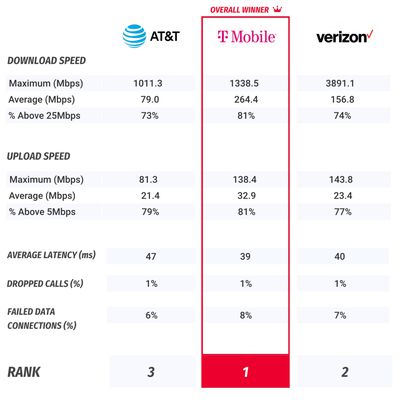 pcmag mobile carrier results