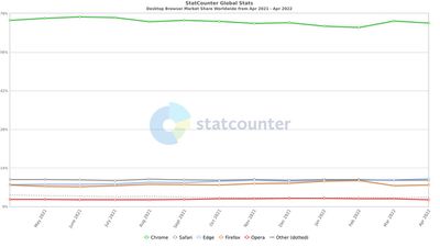StatCounter browser ww monthly 202104 202204 - مایکروسافت اج با پشت سر گذاشتن سافاری به عنوان دومین مرورگر محبوب دسکتاپ دنیا
