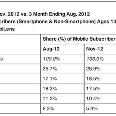 comscore nov12 manufacturers