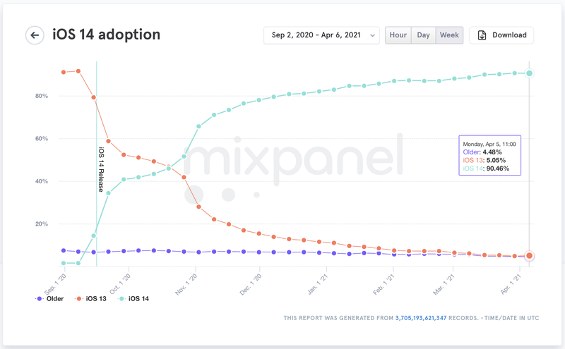iOS 14 Adoption Reaches Estimated 90% Less Than Seven Months After ...